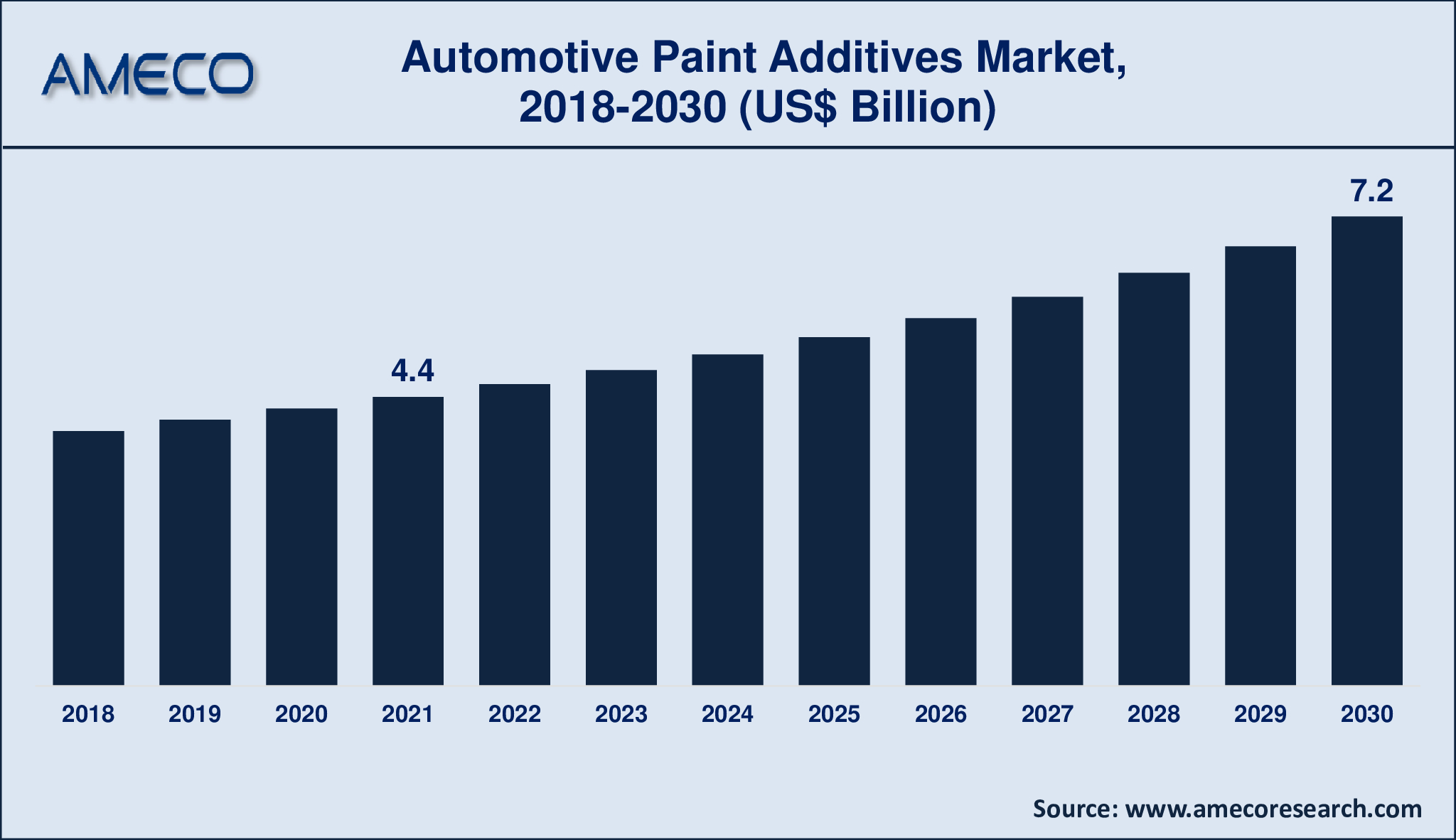 Automotive Paint Additives Market Analysis Period